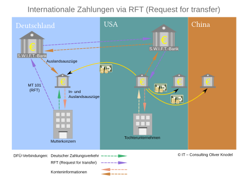 IntZV mit RFT